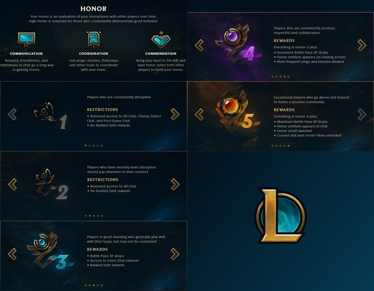 Honor System changes on PBE:

- Honor 1: No access to All Chat, Champ Select Chat and Post Game Chat.
- Honor 2+: Access to All Chat and Post Game Chat
- Honor 3+: Access to every Chat, Battle Pass XP Drops and Ranked Rewards.
- Honor 4+: All the Honor 3 access + increased BP XP