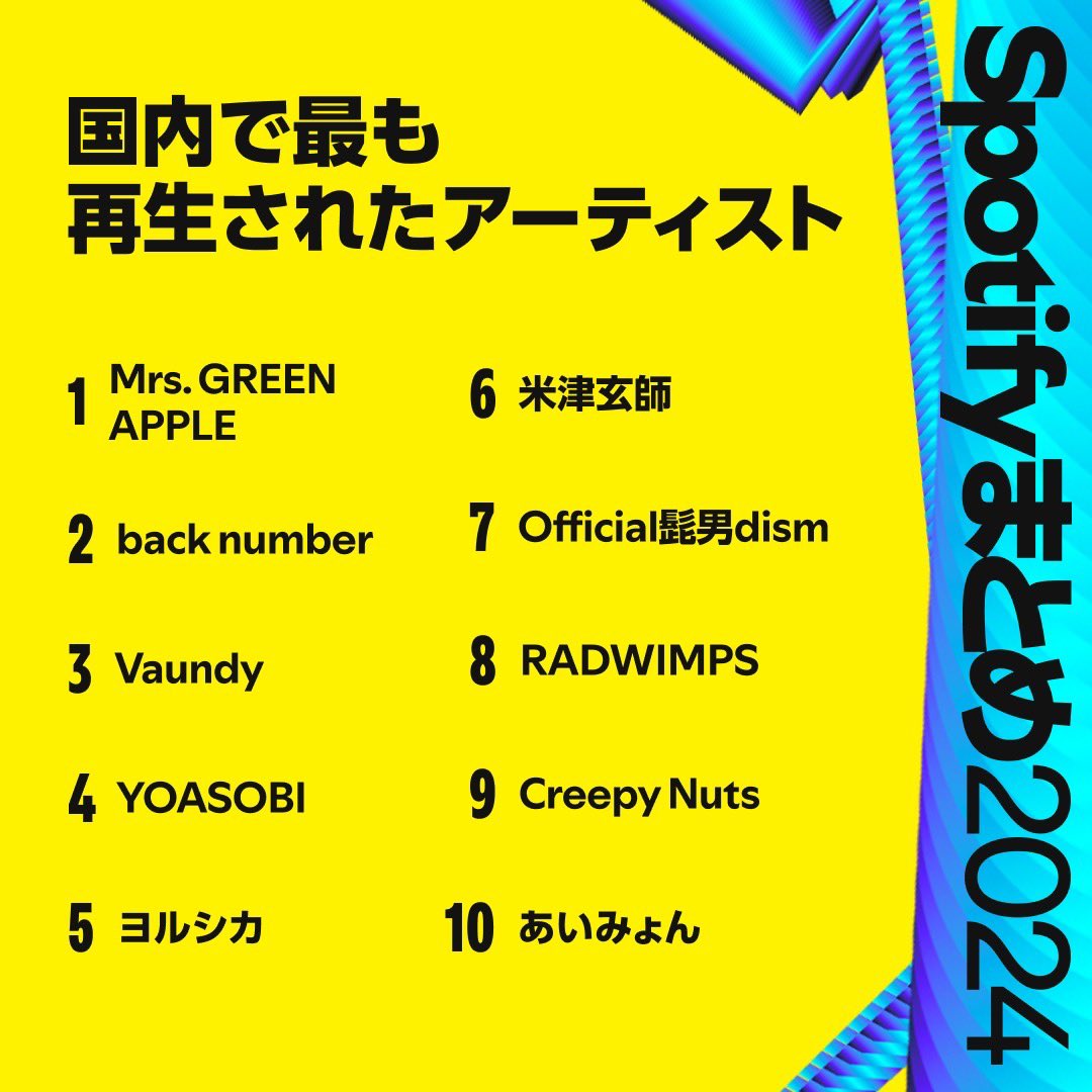 nbuna_staff's tweet photo. Spotifyまとめ2024
国内で最も再生されたアーティスト

ヨルシカは5位でした。
今年もたくさんの方に聴いていただきありがとうございました！

#Spotify https://t.co/Lx61K1NSIU