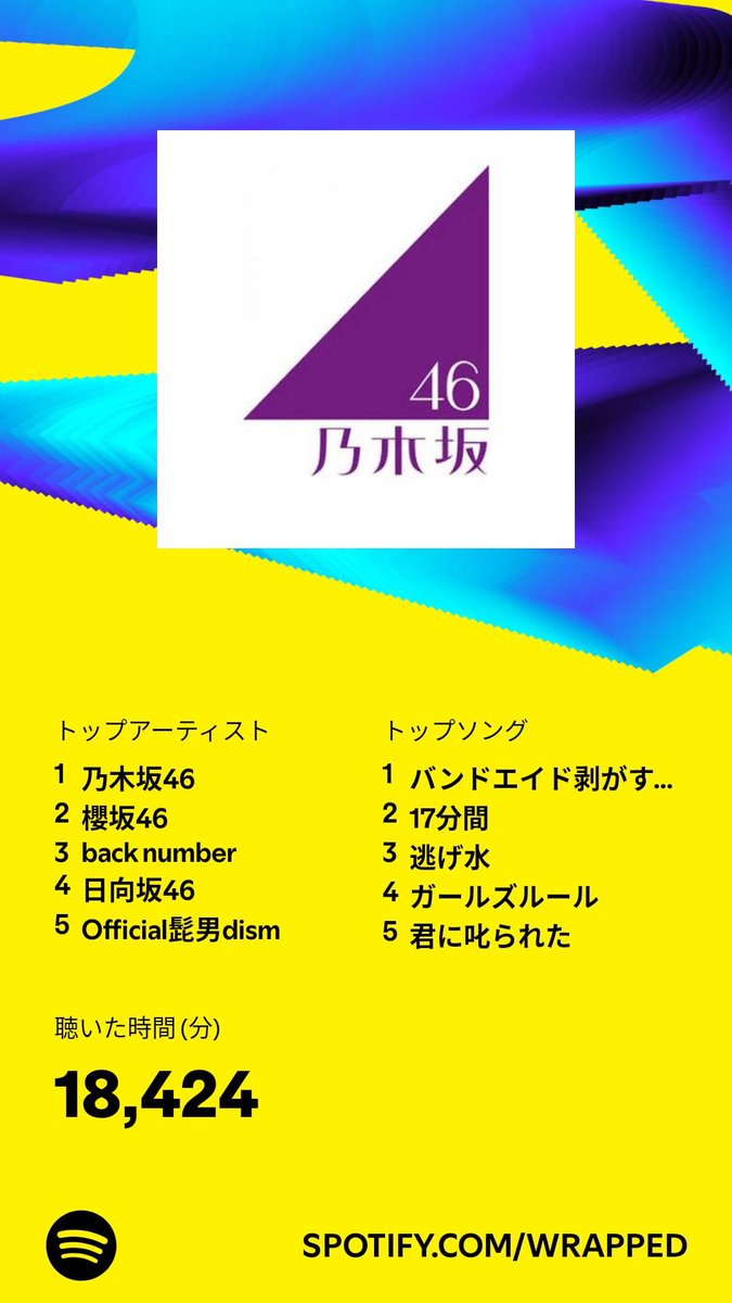 uGnwcadpMt87889's tweet photo. まあ予想通り
#SpotifyWrappeded
#乃木坂46
#バンドエイド剥がすような別れ方 https://t.co/NOfve43La8