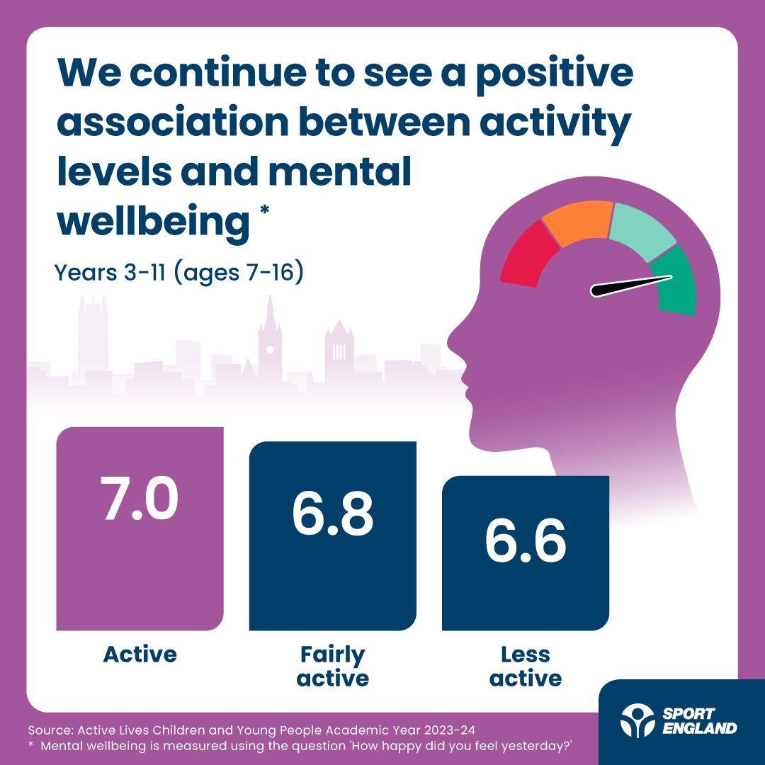 Sport_England's tweet photo. A breakdown of some of our key findings from our #ActiveLives Children and Young People Survey 👇

🏊 70% can swim 25m unaided by the time they leave primary school
😄 There's a positive association between activity levels and mental wellbeing
👣 Active travel, going for a walk and gym and fitness have seen long-term growth

To see the report: https://t.co/iZYOI97ts7