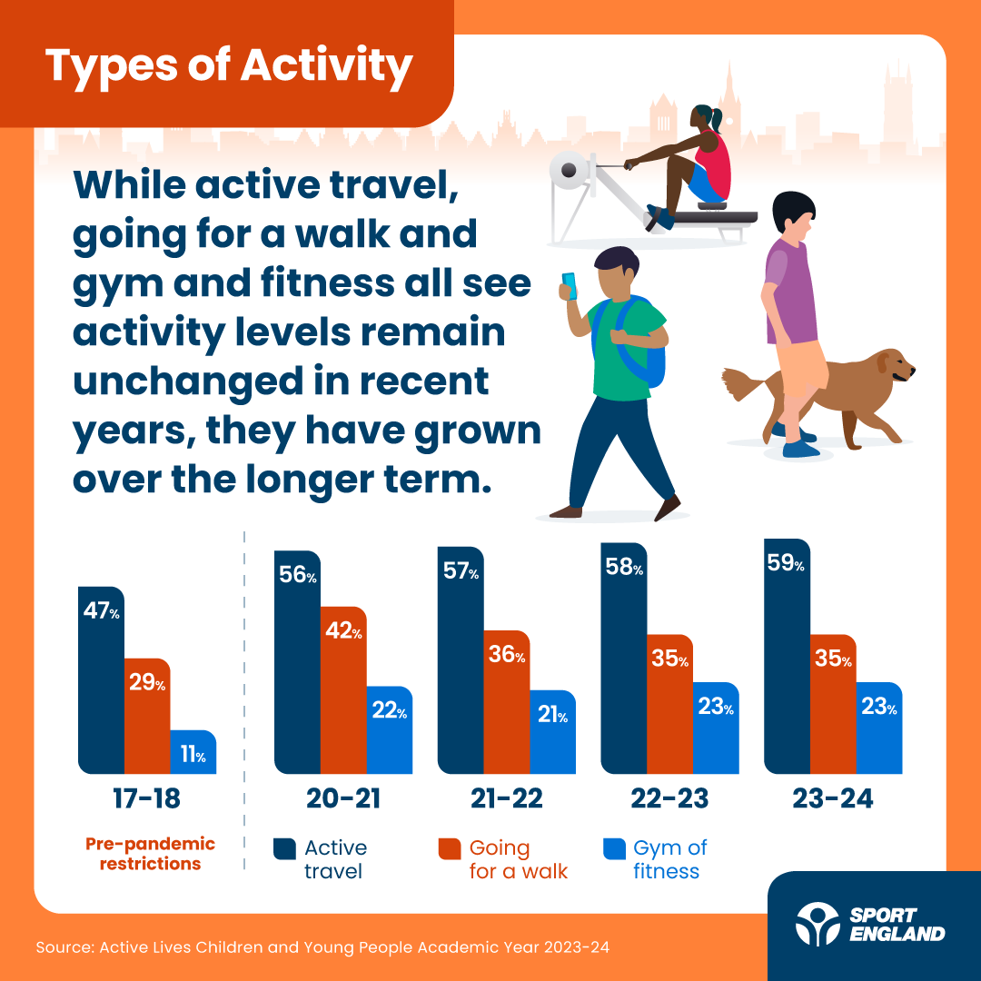 Sport_England's tweet photo. A breakdown of some of our key findings from our #ActiveLives Children and Young People Survey 👇

🏊 70% can swim 25m unaided by the time they leave primary school
😄 There's a positive association between activity levels and mental wellbeing
👣 Active travel, going for a walk and gym and fitness have seen long-term growth

To see the report: https://t.co/iZYOI97ts7