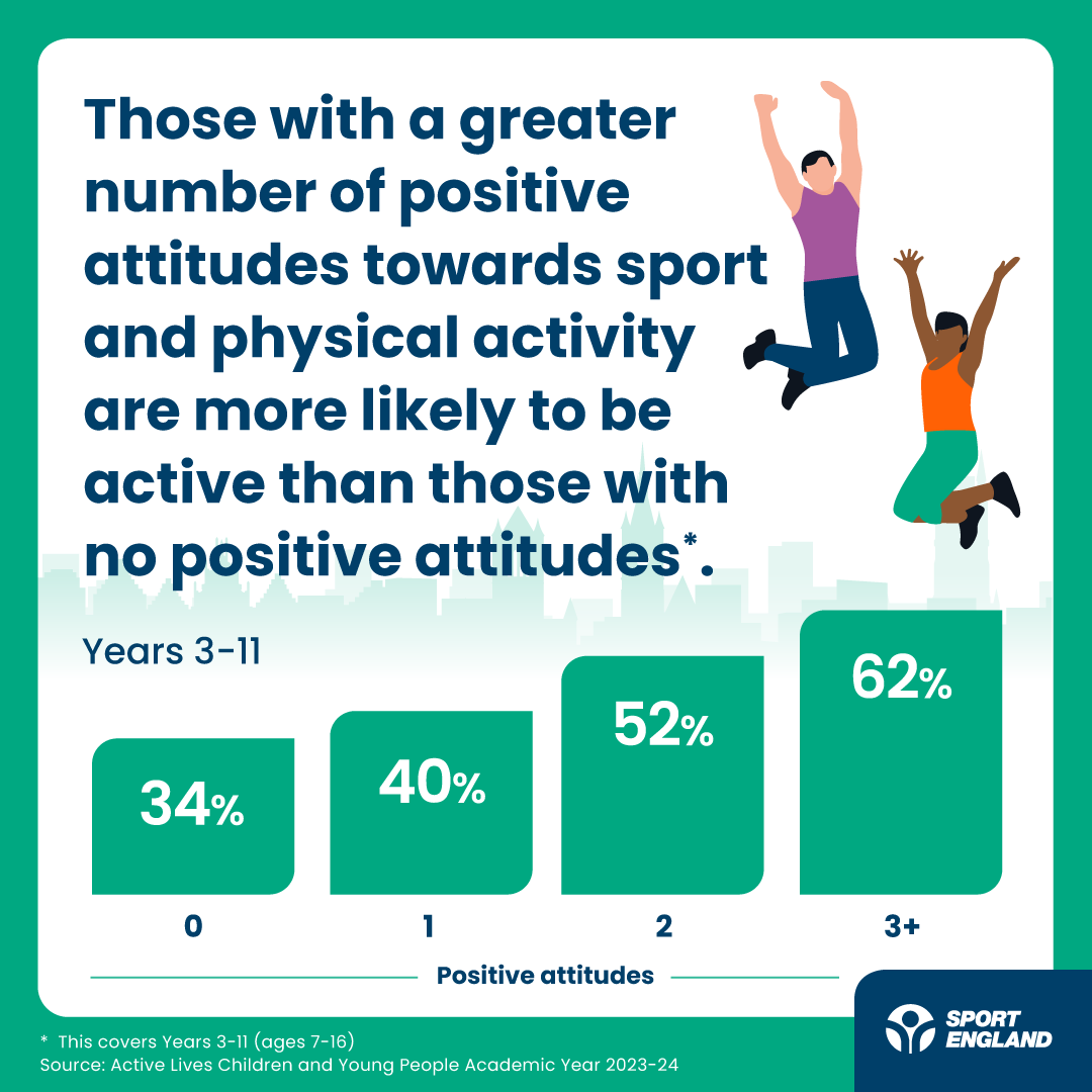Sport_England's tweet photo. A breakdown of some of our key findings from our #ActiveLives Children and Young People Survey 👇

🏊 70% can swim 25m unaided by the time they leave primary school
😄 There's a positive association between activity levels and mental wellbeing
👣 Active travel, going for a walk and gym and fitness have seen long-term growth

To see the report: https://t.co/iZYOI97ts7