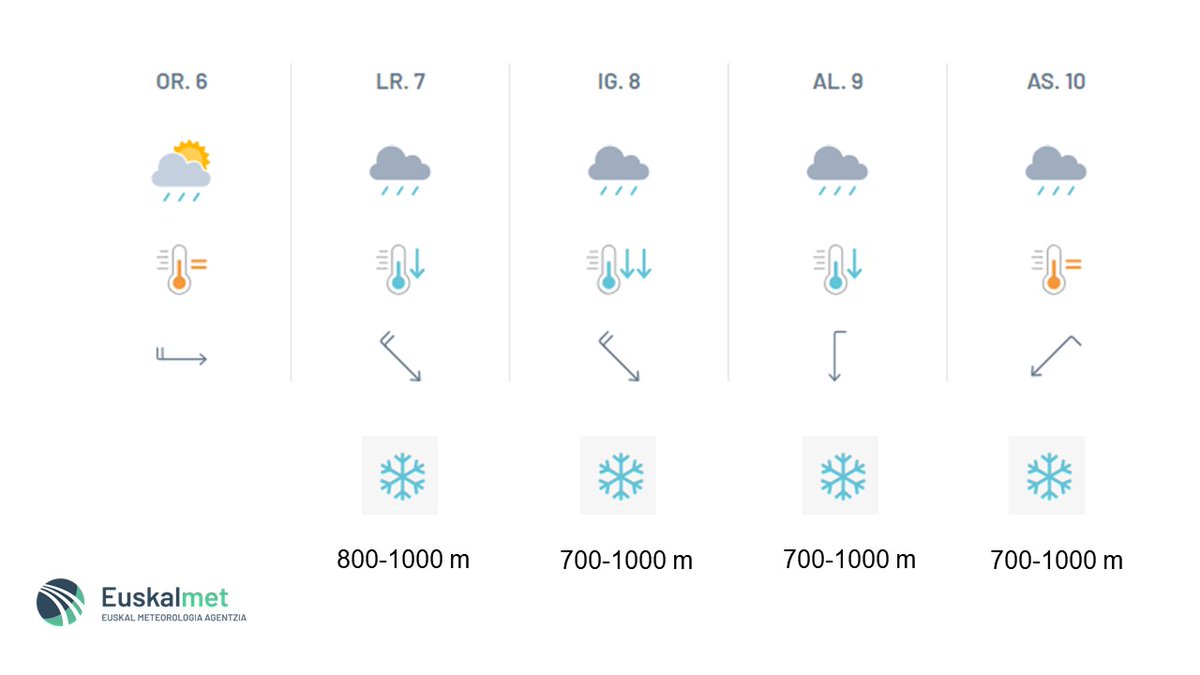 Euskalmet's tweet photo. #Joera #Tendencia 

Larunbatetik aurrera negu giroa nagusituko da. 

A partir del sábado predominará el tiempo invernal. https://t.co/eDqcJDaCIZ
