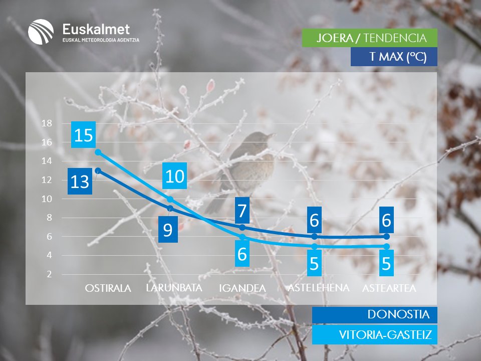 #Joera #Tendencia 

Larunbatetik aurrera negu giroa nagusituko da. 

A partir del sábado predominará el tiempo invernal.