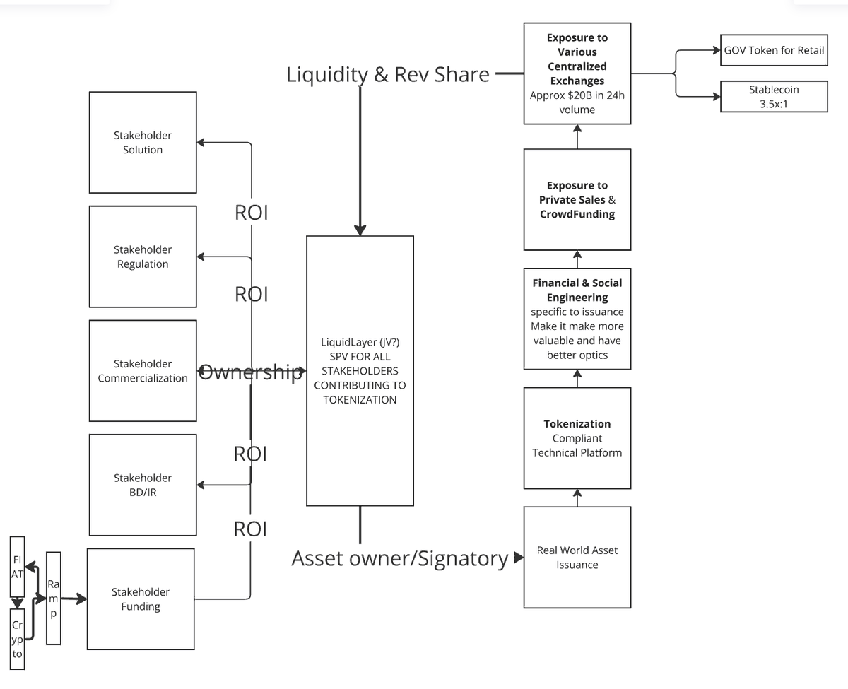 ashihadah's tweet image. This is how @TheVelocityDAO works WITH not against projects in the RWA space to commercialize tokenization as the liquidity on the demand side is to often ignored -- that means you #Web3 we are working to bring #DeFi into #RWA so we can build solutions that scale + reward all!