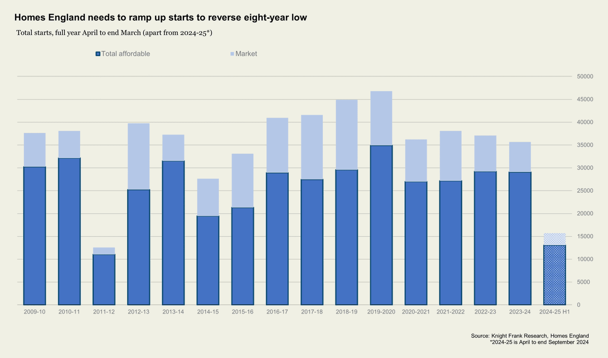Anna Ward (@annaroxelana) on Twitter photo New data out this morning via <a href="/HomesEngland/">Homes England</a> England coinciding with <a href="/Keir_Starmer/">Keir Starmer</a> reiterating 1.5 million homes target. Outlook is still poor: if Homes England repeats H1 output over H2 then it is on track for a nine-year low. More here: linkedin.com/feed/update/ur… <a href="/knightfrank/">Knight Frank</a> New data out this morning via <a href="/HomesEngland/">Homes England</a> England coinciding with <a href="/Keir_Starmer/">Keir Starmer</a> reiterating 1.5 million homes target. Outlook is still poor: if Homes England repeats H1 output over H2 then it is on track for a nine-year low. More here: linkedin.com/feed/update/ur… <a href="/knightfrank/">Knight Frank</a>