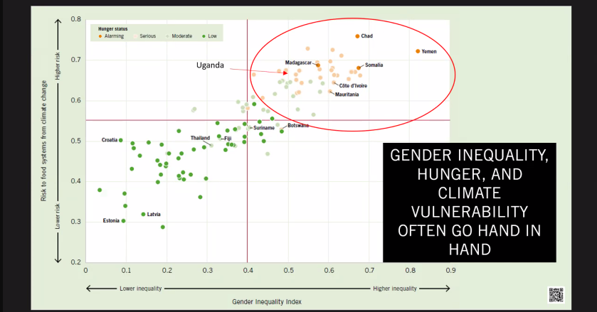 Food Rights Alliance - FRA (@frauganda) on Twitter photo This is central, countries where gender inequality is high also tend to be those where hunger is high and food systems are at high risk of climate change-<a href="/miriam_wiemers/">Miriam Wiemers</a>,<a href="/Welthungerhilfe/">Welthungerhilfe (WHH)</a>
#GlobalHungerIndexLaunch2024 This is central, countries where gender inequality is high also tend to be those where hunger is high and food systems are at high risk of climate change-<a href="/miriam_wiemers/">Miriam Wiemers</a>,<a href="/Welthungerhilfe/">Welthungerhilfe (WHH)</a>
#GlobalHungerIndexLaunch2024