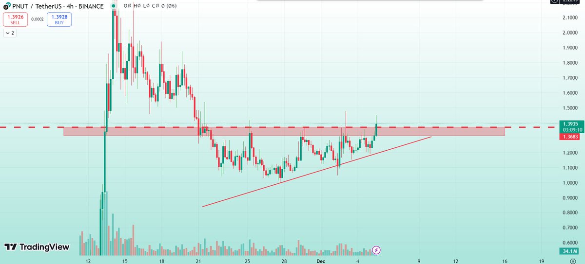 CryptoWhale_360's tweet photo. #PNUT showing bullish momentum with a solid ascending triangle breakout forming,  Keep a close watch as price tests resistance levels. A confirmed breakout could trigger a strong move.

$pnut #PNUTUSDT https://t.co/ocgf3yqWmr