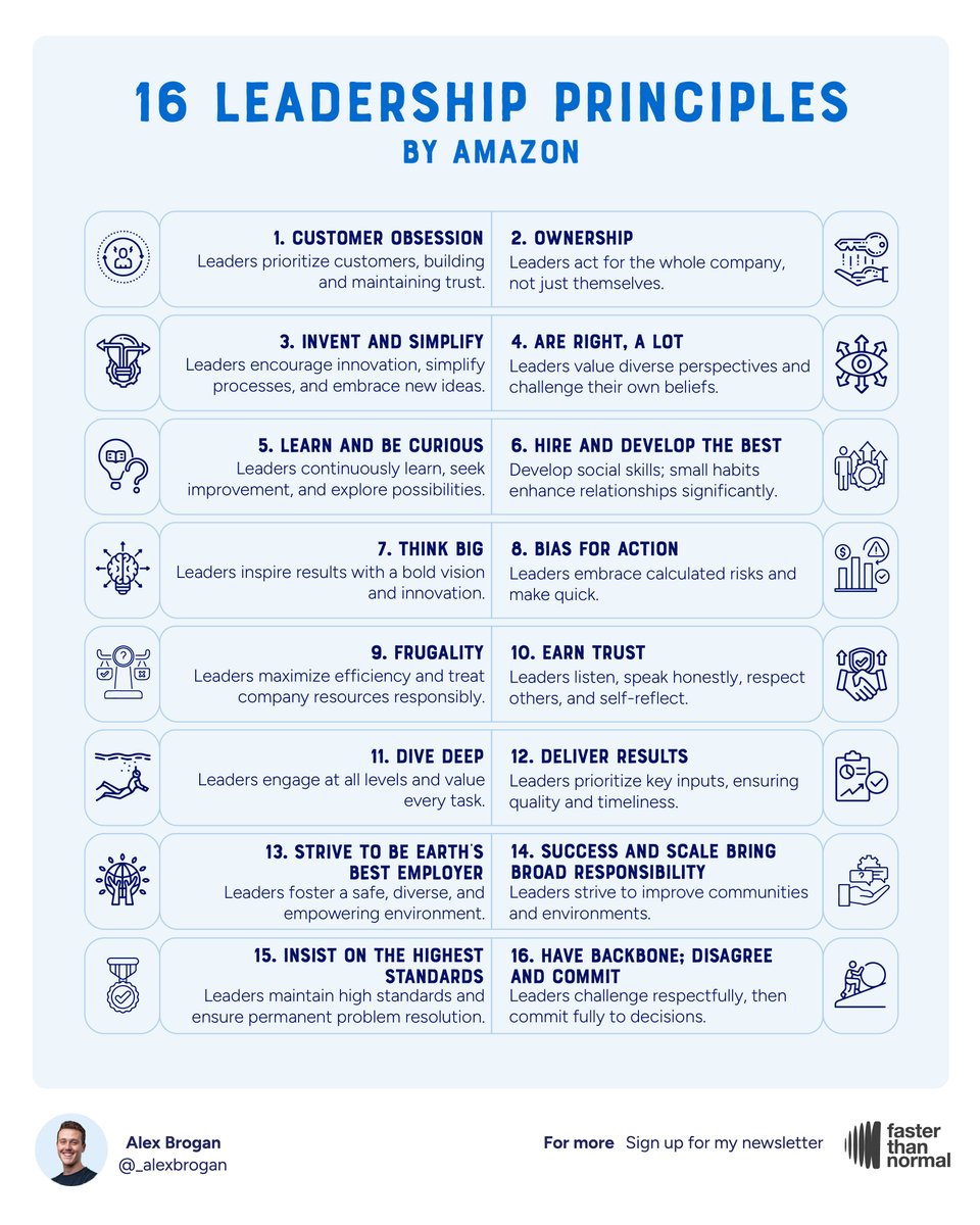 _alexbrogan's tweet photo. Amazon is one of the world's 5 biggest companies for a reason.

Their leadership principles are legendary, and required reading for any current or aspiring leader.

Here they are in simple terms:

Amazon has 16 leadership principles. Here is a summary of each principle:

1. Customer Obsession: Leaders prioritize customers, building and maintaining trust.
2. Ownership: Leaders act for the whole company, not just themselves.
3. Invent and Simplify: Leaders encourage innovation, simplify processes, and embrace new ideas.
4. Are Right, A Lot: Leaders value diverse perspectives and challenge their own beliefs.
5. Learn and Be Curious: Leaders continuously learn, seek improvement, and explore possibilities.
6. Hire and Develop the Best: Develop social skills; small habits enhance relationships significantly.
7. Think Big: Leaders inspire results with a bold vision and innovation.
8. Bias for Action: Leaders embrace calculated risks and make quick.
9. Frugality: Leaders maximize efficiency and treat company resources responsibly.
10. Earn Trust: Leaders listen, speak honestly, respect others, and self-reflect.
11. Dive Deep: Leaders engage at all levels and value every task.
12. Deliver Results: Leaders prioritize key inputs, ensuring quality and timeliness.
13. Strive to be Earth's Best Employer: Leaders foster a safe, diverse, and empowering environment.
14. Success and Scale Bring Broad Responsibility: Leaders strive to improve communities and environments.
15. Insist on the Highest Standards: Leaders maintain high standards and ensure permanent problem resolution.
16. Have Backbone; Disagree and Commit: Leaders challenge respectfully, then commit fully to decisions.

Source: Amazon Leadership Principles

What would you add?

–––––––––––––––––

P.S. Click the link below when you read this to sign-up to my newsletter Faster Than Normal.

It's read by 70,000 people including Fortune 500 execs, founders, operators, creatives, and investors from Silicon Valley to Wall Street.

https://t.co/m7ppsw5qI6