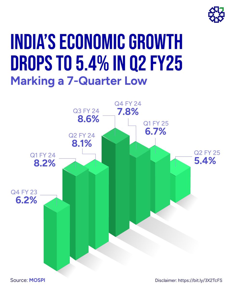 PLIndiaOnline's tweet photo. India’s GDP growth slows to a 7-quarter low of 5.4% in Q2 FY25, impacted by a manufacturing slump and persistent food inflation. 

#IndiaGDP #EconomicGrowth #Q2FY25 #ManufacturingSlowdown #FoodInflation #EconomicOutlook #FestiveBoost #MarketTrends #PLCapital #EconomicUpdate https://t.co/BwTgnoqxw0