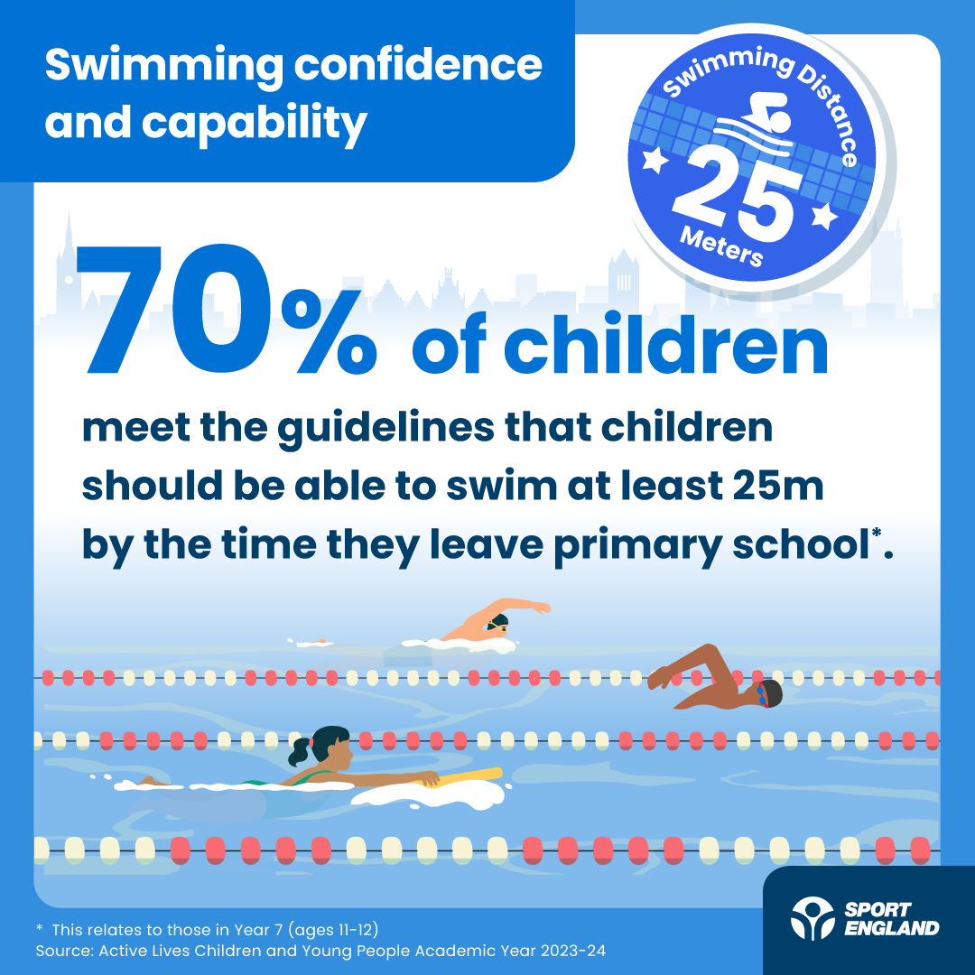 Sport_England's tweet photo. A breakdown of some of our key findings from our #ActiveLives Children and Young People Survey 👇

🏊 70% can swim 25m unaided by the time they leave primary school
😄 There's a positive association between activity levels and mental wellbeing
👣 Active travel, going for a walk and gym and fitness have seen long-term growth

To see the report: https://t.co/iZYOI97ts7