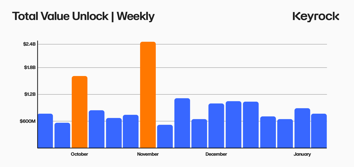 keyrock's tweet photo. From Locked to Liquidity 🔒💧

Each week, over $600M worth of tokens are unlocked and enter the market. These events shake up prices, but not all unlocks are created equal. We analyzed 16,000+ unlocks to uncover what drives price changes.

Here’s what we found: