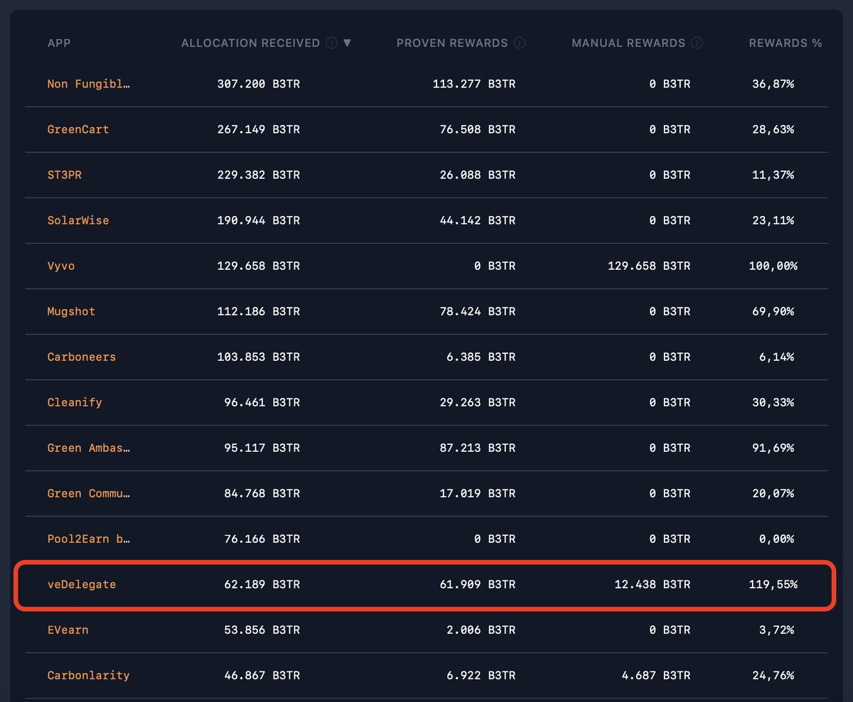 veDelegate's tweet photo. Not a bad look for #veDelegate 😀🥩

Our users enjoyed nearly 120% of our initial week's #VeBetterDAO rewards allocation!

Curious about how VBD dApps manage their allocations? We offer plenty of tools to help you discover more! Explore them here: https://t.co/rbUORJWU1v

#vechain $VET $B3TR
