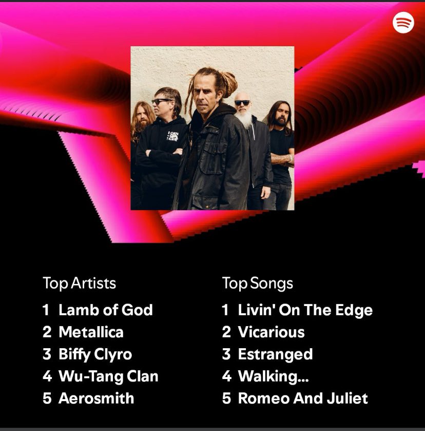 AlexChambers666's tweet photo. @lambofgod reigning supreme for another year 🤘🏻💀🤘🏻 #SpotifyWrapped https://t.co/nvDsMnzonU