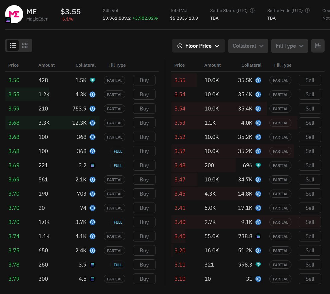 Xeer (@xeer) on Twitter photo Hmm $ME at $3.55 trending up from $3 earlier today.
I think <a href="/MagicEden/">Magic Eden 🪄</a> has potential here. The fud from people disappointed with their $ME allocations suggests ME successfully filtered out botters, farmers, and other inorganic activity. That level of diligence is rare. Hmm $ME at $3.55 trending up from $3 earlier today.
I think <a href="/MagicEden/">Magic Eden 🪄</a> has potential here. The fud from people disappointed with their $ME allocations suggests ME successfully filtered out botters, farmers, and other inorganic activity. That level of diligence is rare.