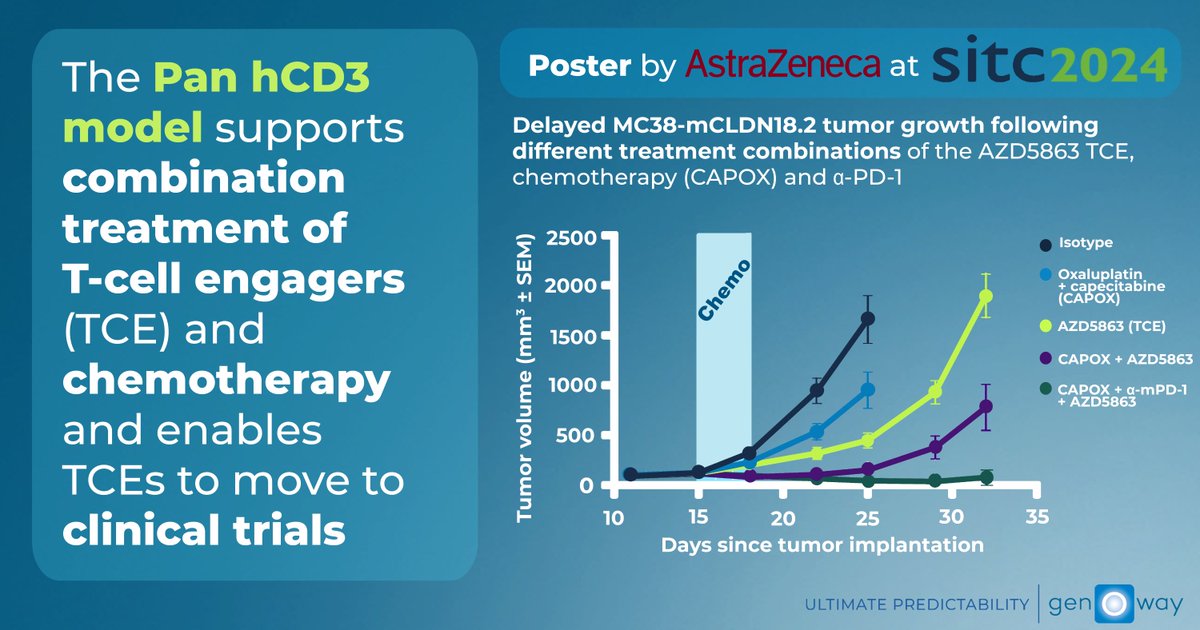 genOway (@genoway_sa) on Twitter photo ๐ฌย In their <a href="/sitcancer/">Society for Immunotherapy of Cancer</a> 2024 poster, <a href="/AstraZeneca/">AstraZeneca</a> used our Pan hCD3 mouse model to assess the efficacy of their T-cell engager, AZD5863, in reshaping the TME and in inhibiting tumor growth in mono- or combotherapy, enabling it to move to clinical trials ๐ genoway.com/science/publicโฆ ๐ฌย In their <a href="/sitcancer/">Society for Immunotherapy of Cancer</a> 2024 poster, <a href="/AstraZeneca/">AstraZeneca</a> used our Pan hCD3 mouse model to assess the efficacy of their T-cell engager, AZD5863, in reshaping the TME and in inhibiting tumor growth in mono- or combotherapy, enabling it to move to clinical trials ๐ genoway.com/science/publicโฆ