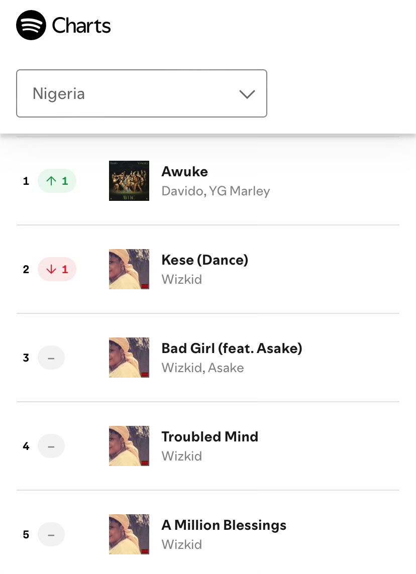 thedebuthub's tweet photo. Davido &amp; YG Marley’s “Awuke” returns to #1(+1) on Spotify Nigeria (15th non-consecutive day at #1) https://t.co/QKEu3Wgmvq