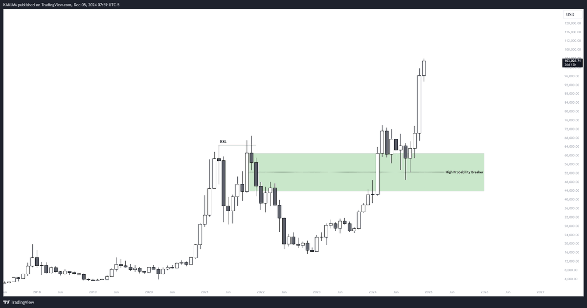 $BTC
High probability Breaker: A bullish breaker which takes out Buyside Liquidity.
Remember??