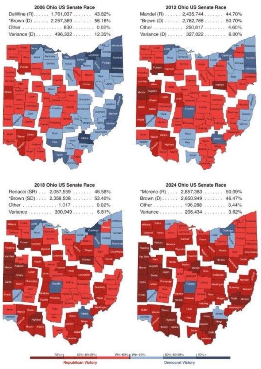 RodneyCreechOH's tweet photo. Here are Sherrod Brownโs election night results from 2006 to 2024.
Ohio was a swing state (purple) for many years but as you can see Ohio is turning more and more red each election. โค๏ธ
Iโm confident that Trump has had a lot to do with this but Senator-elect Bernie Moreno also ran an awesome campaign.
Just think how red Ohio will be when their own, VP-elect JD Vance runs for President in 2028! ๐บ๐ธ๐บ๐ธ๐บ๐ธ๐บ๐ธ