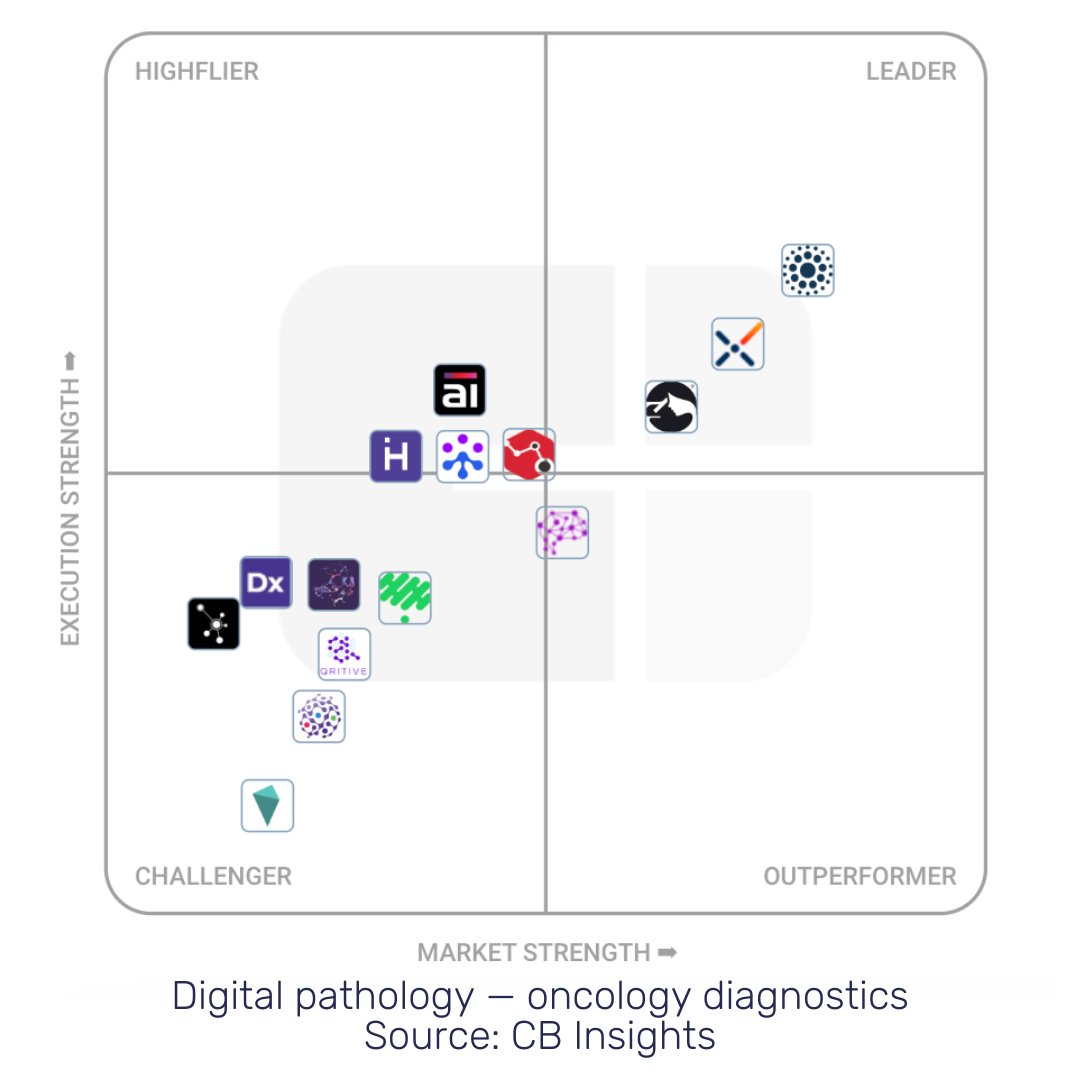 Proscia (@proscia) on Twitter photo .<a href="/CBinsights/">CB Insights</a> named us to its 2024 #DigitalHealth50 AND has us in the leadership position of its diagnostic #digitalpathology market landscapes. 🎉🎉bit.ly/4eXoYJS
Proscians, thank you for tirelessly advancing our mission. Way to 'win as a team' & 'raise the bar!' #DH50 .<a href="/CBinsights/">CB Insights</a> named us to its 2024 #DigitalHealth50 AND has us in the leadership position of its diagnostic #digitalpathology market landscapes. 🎉🎉bit.ly/4eXoYJS
Proscians, thank you for tirelessly advancing our mission. Way to 'win as a team' & 'raise the bar!' #DH50