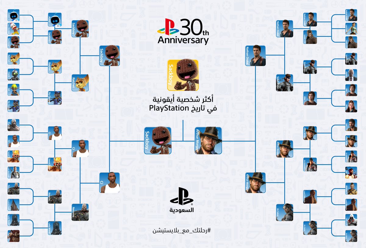 PlayStationSA's tweet image. Sackboy👏🏻
انتهت الجولة الأخيرة من فعالية احتفالنا بـذكرى بلايستيشن الثلاثين عام 💙
ساكبوي فاز بأكثر شخصية أيقونية في تاريخ بلايستيشن من تصويتكم🎉💙
#رحلتك_مع_بلايستيشن