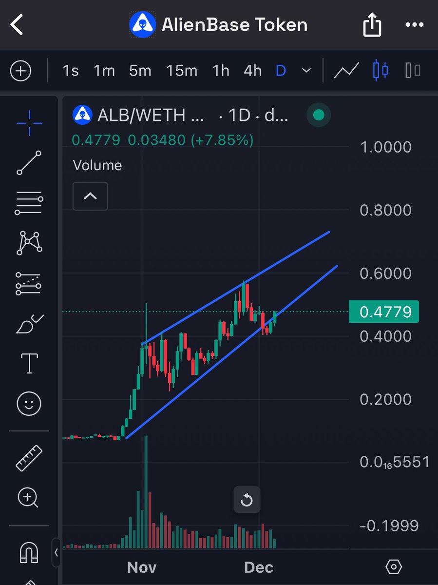 0xAndy_eth's tweet photo. Did you buy the dip?  

$ALB just got back to the uptrend channel. 

If you prefer entering from the right, this higher high and higher low should be your favorite?

@AlienBaseDEX to dollars, no matter how I see it.

👨‍🍳👽 https://t.co/jhlPWBJmA7