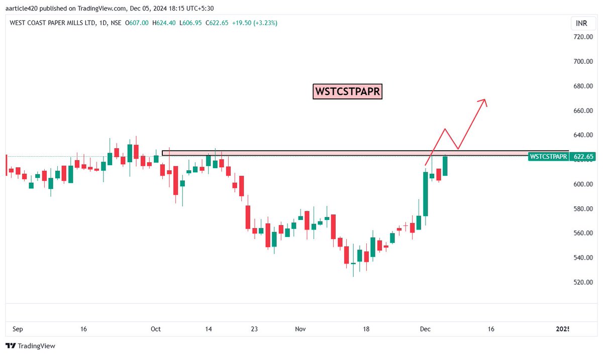 trendxinc's tweet image. &quot;Don’t Miss Out: Best Stocks to Invest in Before They Take Off!&quot;⬇️👇💵

#Shareview #Zomato #AnandRathi #Wstcstpapr #TREASURE 

Join Telegram : t.me/trendxinc

1. WSTCSTPAPR  (CMP : 622)⬇️💸
