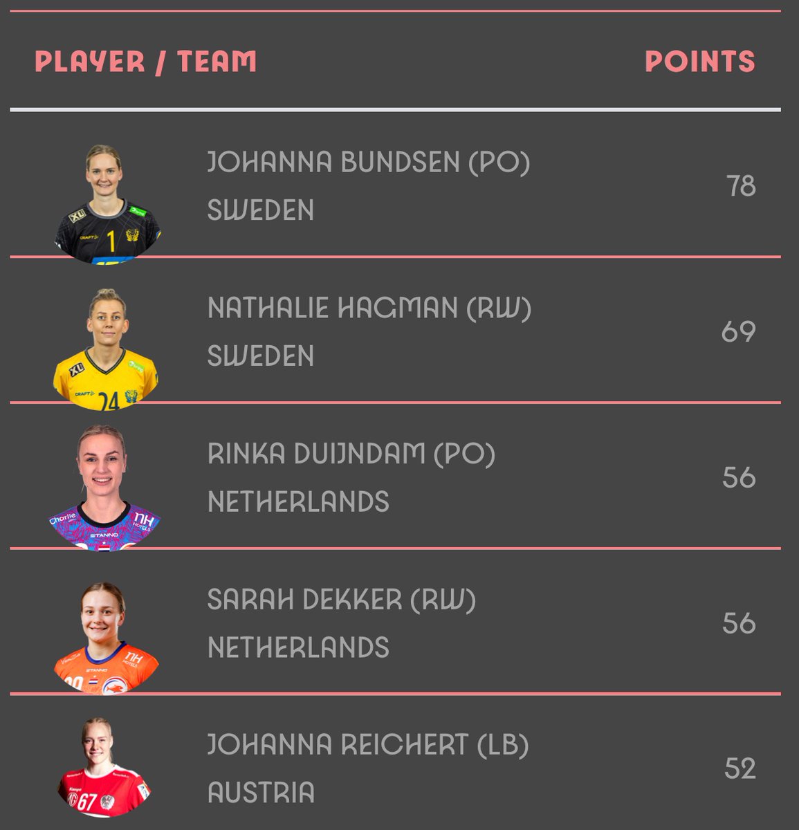 Quedan pocas horas para hacer vuestros cambios para la nueva jornada de #ehfeuro2024 #womenhabdball 

📊 Podéis ampliar estadísticas en supermanger.dootic.com/news