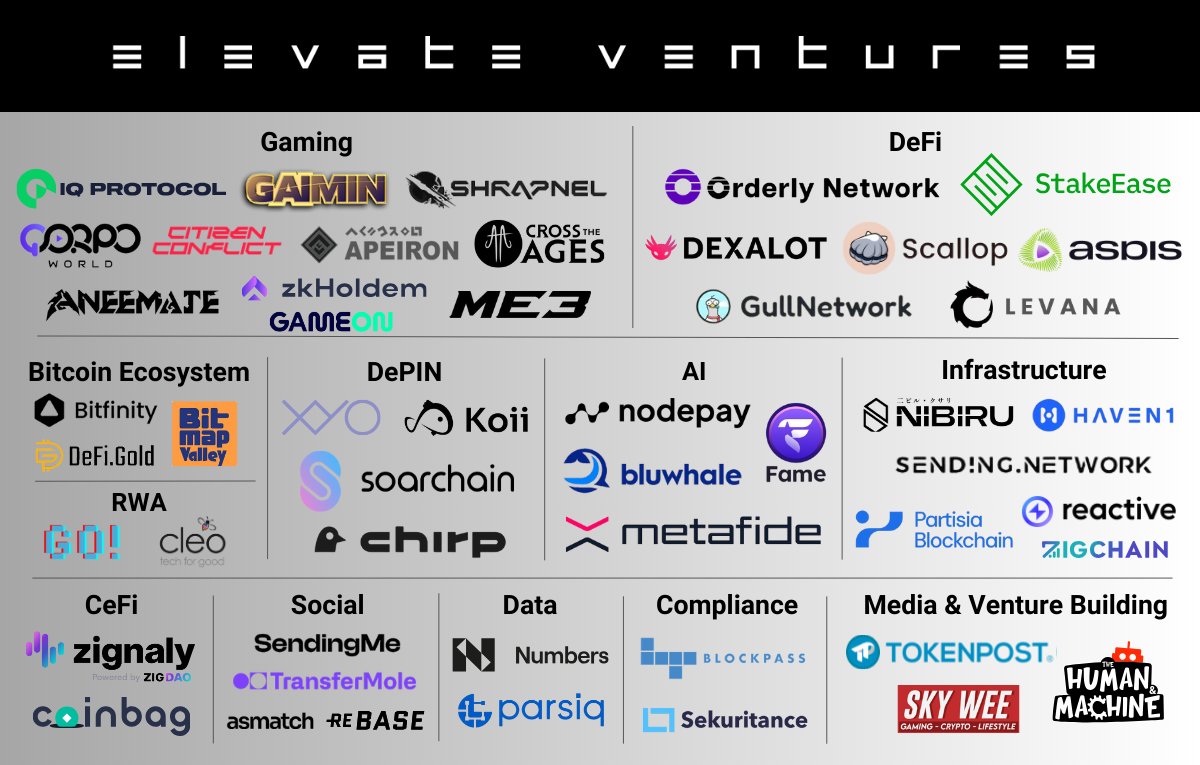 EVfund's tweet photo. Welcome @0xReactive, @Sending_Network & @SendingLabs to our Web3 frontier!
@0xReactive is optimizing EVM ecosystems with parallelized execution, @Sending_Network is securing Web3 communications & @SendingLabs scales community growth via decentralized IM.
Pushing web3 ahead! https://t.co/DVkRkpvKwa