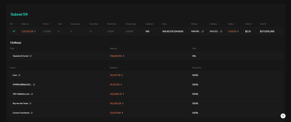 Subnet 54: Validator Expansion through Parent/Child Hotkeys

We're excited to announce that 18 different validators are now validating our $TATSU Document Understanding Subnet using Parent/Child Hotkeys. This feature allows validators to earn emissions from subnets without