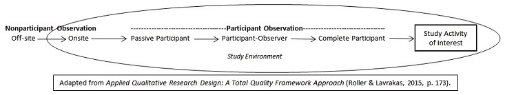 "The Five Observer Roles in Ethnography" - In nonparticipant observation, the observer may be either off- or onsite; and in participant observation, the observer may be passive, a  participant-observer, or a complete participant. bit.ly/2LtJqY6 #totalqualityframework