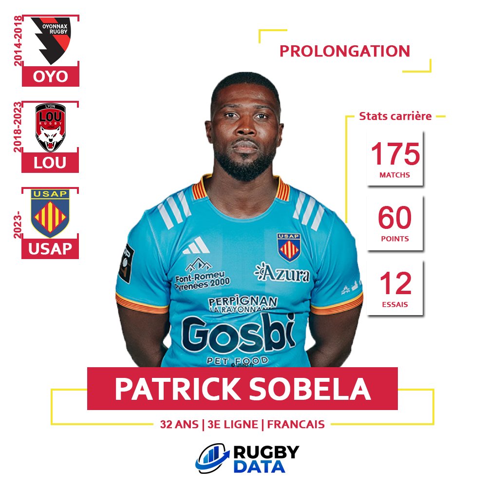 RugbyData0's tweet photo. ✍️ 𝗔𝘂 𝗰𝗼𝗲𝘂𝗿 𝗱𝗲 𝗹'𝗮𝗰𝘁𝘂 ✍️
Patrick #Sobela fait l'actu cette semaine en prolongeant son contrat avec @usap_officiel jusqu'en 2⃣0⃣2⃣6⃣ 🔥
📊 32 ans
📍 Troisième ligne
🇫🇷 Français
🏆 Challenge Cup 2022
🏆 Pro D2 2017
#TOP14 https://t.co/L7LsCQV8Mm