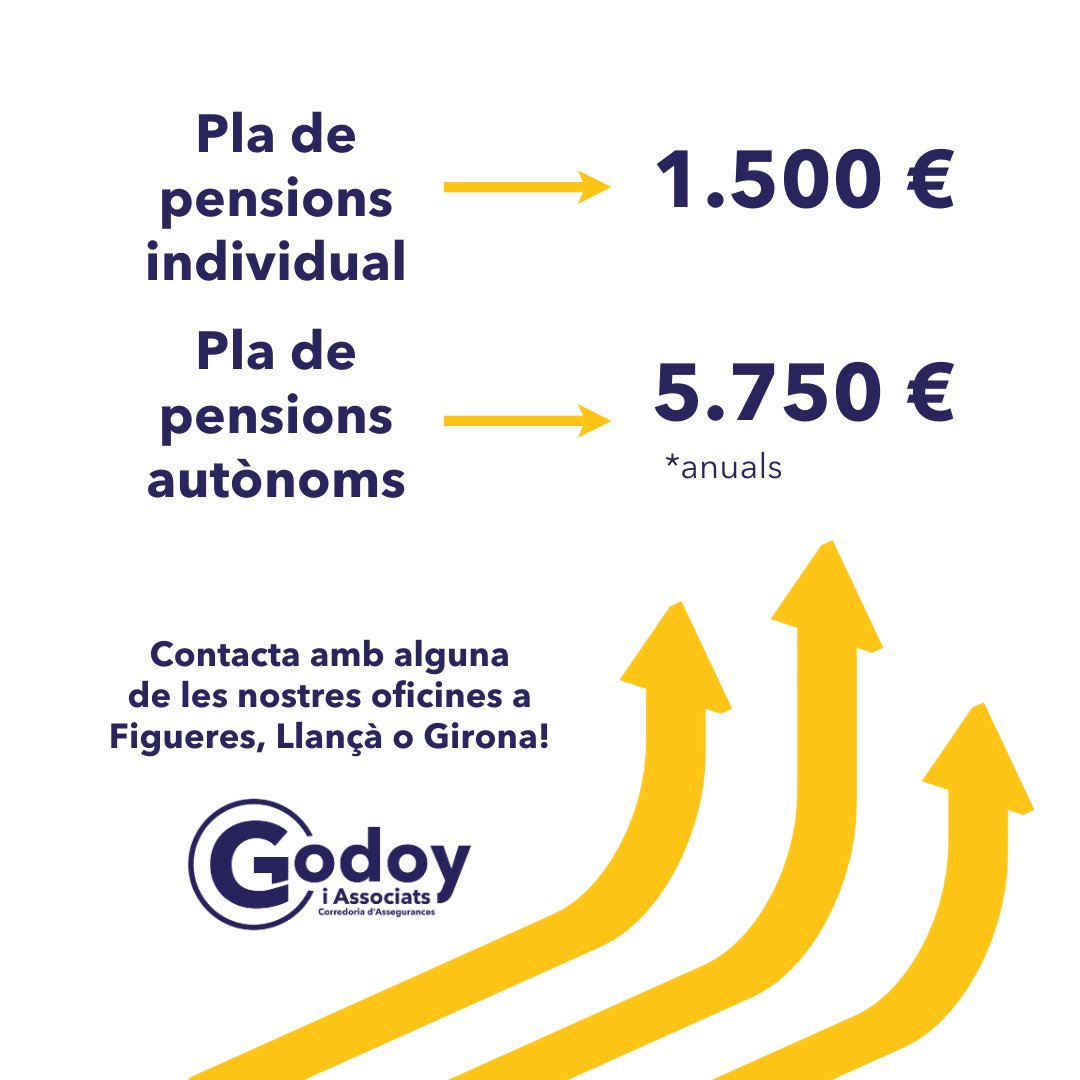 godoyassociats's tweet photo. ⬆️ Incrementa les teves aportacions anuals al teu pla de pensions fins a 5.750 € si ets autònom!

👌🏽 D'aquesta manera, complementar la pensió pública i, comptar amb més beneficis fiscals.

🫡 Si ets autònom o autònoma, contacta amb nosaltres i t'assessorarem en tot el procés! https://t.co/35O4TPt72h
