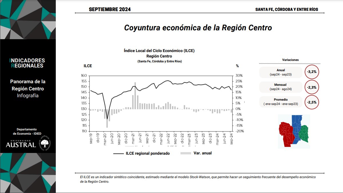 El Índice Local del Ciclo Económico #RegiónCentro (ILCE-Universidad Austral) mostró en septiembre una baja mensual (-2,3%), con una brecha i.a. negativa (-3,2%) ¿Cómo se comportaron los distintos sectores? 

🔗Infografía: shorturl.at/8MZsX
▶️Informe: shorturl.at/AeV59
