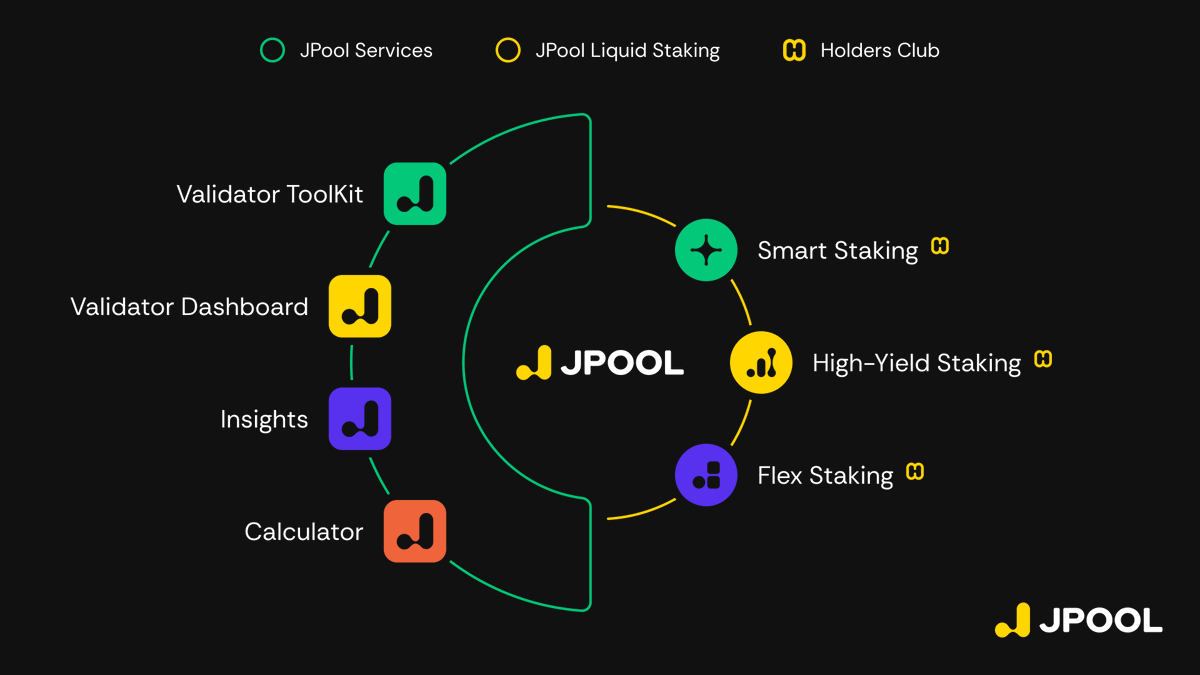JPoolSolana's tweet photo. 🟡 @JPoolSolana is a complete ecosystem built for your satisfaction!

Which JPool product is your favorite to use? Drop a comment! 💬