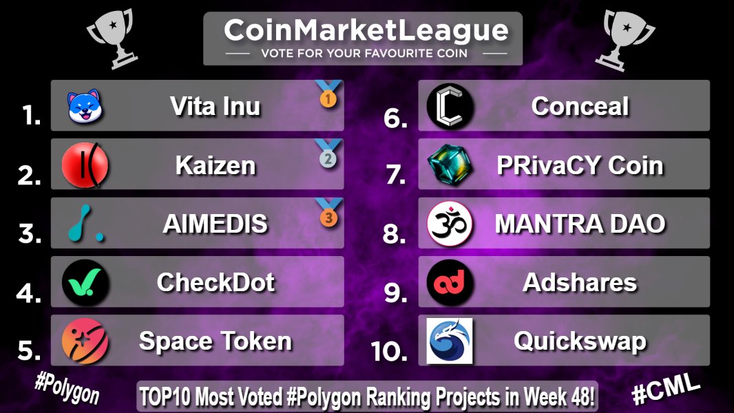 TOP10 Most Voted #Polygon Ranking Projects - Week 48 🏆

🥇 $VINU <a href="/VitaInuCoin/">Vita Inu (VINU)</a>
🥈 $KZEN <a href="/kaizen_finance/">Kaizen.Finance</a>
🥉 $AIMX @aimedisglobal
4️⃣ $CDT @checkdot_proto
5️⃣ $SPACE <a href="/SpaceTokenBSC/">Space Token (old account)</a>
6️⃣ $CCX <a href="/ConcealNetwork/">Conceal.Network</a>
7️⃣ $PRCY <a href="/prcycoin/">PRivaCY Coin Official</a>
8️⃣ $OM <a href="/MANTRADAO/">MANTRADAO</a>
9️⃣ $ADS <a href="/adsharesNet/">Adshares</a>
🔟 $QUICK