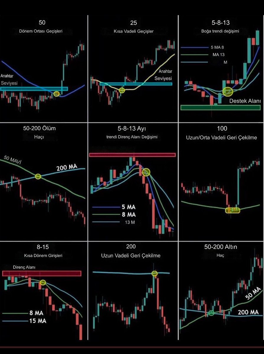 Hareketli ortalamalardan nasıl faydalanırız ?

H.o=Hareketli Ortalama

50 H.o = Orta vade kesişim
24 H.o = Kısa vade kesişim
5,8,13 H.o = Boğa trendi desteği
50,200 H.o = Death cross
200,50 H.o = Golden cross
5,8,13 H.o = Ayı trendi dönüşü
100 H.o= Orta uzun vade trend desteği