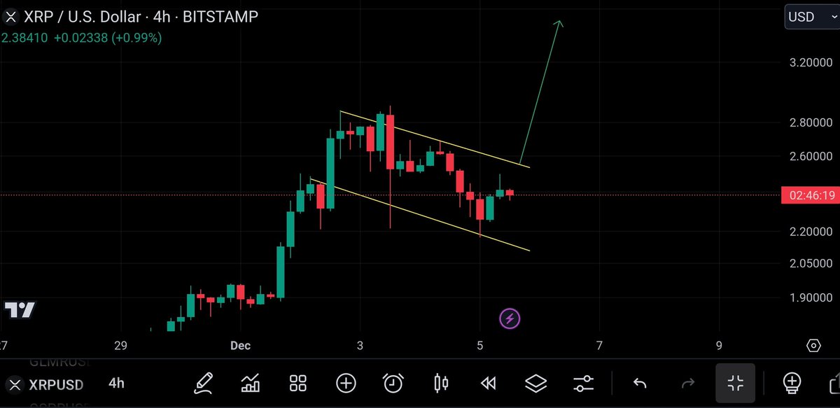 UniverseTwenty's tweet photo. #XRPHolders🚨 Get Ready #XRP Is About To Make New All Time High Of 3.50$ Very Soon. #XRP Printed Bull Flag Pattern 👀 https://t.co/UyiMuGO6s3