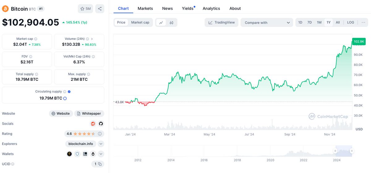 Tyler_Did_It's tweet photo. The Morning Minute (12.5)

⏰Top News:
-Bitcoin blasts past $100k, now up to $103,000
-Powell calls Bitcoin "digital gold" in latest comments
-ETH ETFs pile up $880M in inflows over last 8 sessions
-Meteora airdrops M3M3 tokens to LPs, soars past $100M
-Magic Eden releases airdrop checker to mixed feedback

📰NFT Headlines:
-Ethereum led NFT trading volume with $21.2M on the day; Bitcoin was next with $3.6M and then Solana with $2.2M
-ETH NFT leaders were very green with BAYC & Pudgy leading; Punks +1% at 44.4 ETH, BAYC +10% at 22.2, Pudgy +6% at 15.77 ETH, Azuki +52% at 5.85
-The Currency (+40%) and Imaginary Ones (+30%) led notable top movers

-BTC NFT leaders were mixed; Bitcoin Puppets -5%, NodeMonkes +6%, OMB -4%, Quantum Cats +9%
-The Runes leaders were red; DOG even at $692M mc, PUPS -2% at $262M, BDC +1% at $115M, GIZMO even at $33M, CYPHER -10% at $18M
-Two Opepen Set 1 NFTs sold for 32 ETH and 18.69 ETH

💰 Token, Airdrop & Protocol Tracker
-Decrypt officially rebranded ahead of its next era with "Decrypt is your compass" as its new tagline
-Magic Eden released its airdrop checker with varying results for users based on chain and time of usage
-Meteora airdropped M3M3 tokens to liquidity providers, token soars to $110M; m3m3 will be a new platform to allow staking of memecoins for yield

🤖 AI x Crypto
-Crossmint introduced GOAT as the first open-source framework for connecting AI agents to any onchain app
-a16z shared its list of exciting things in crypto featuring AIs with agentic wallets & decentralized chatbots
-Griffain rolled out Blinks for its AI agents
-Cookie DAO rolled out v0.2 with new mindshare overlay charts & agent searches
-VVAIFU introduced AI Agents x NFT integration
-Polytrader launched its alpha version of autonomous trading
-ai16z soars to $500M, degenai pops +150% as its set to launch AIXBT competitor on Solana

🌎 Macro Crypto and Web3
-Crypto majors are very green with Bitcoin leading; BTC +7% at $103,000, ETH +6% at $3,940, SOL +5% at $244, XRP (-7%) and BNB (-5%)
-Several alts were up double digits including RENDER (+14%), JUP (+11%), STX (+11%), and GALA (+10%)
-Memecoin majors are very green; DOGE +10% at $0.451, SHIBA +7%, PEPE +7%, WIF even, BONK +2%, POPCAT even

-Ethereum ETFs saw $167M in net inflows yesterday and $880M over the last 8 sessions
-Coinbase added GIGA (+40%) and TURBO (+14%) to its roadmap, the 3rd and 4th memes to be added this week
-Metavision announced plans to launch a web3 laptop with a cold wallet built-in, with 3 tiers of functionality

🚀 Memecoin Movers
$VOID (+3700% to $12M market cap, SOL)
$HOLIDAY (+3700% to $13M market cap, SOL)
$degenai (+140% to $46M market cap, SOL)
$SCF (+50% to $60M market cap, SOL)
$BIAO (+110% to $48M market cap, SOL)