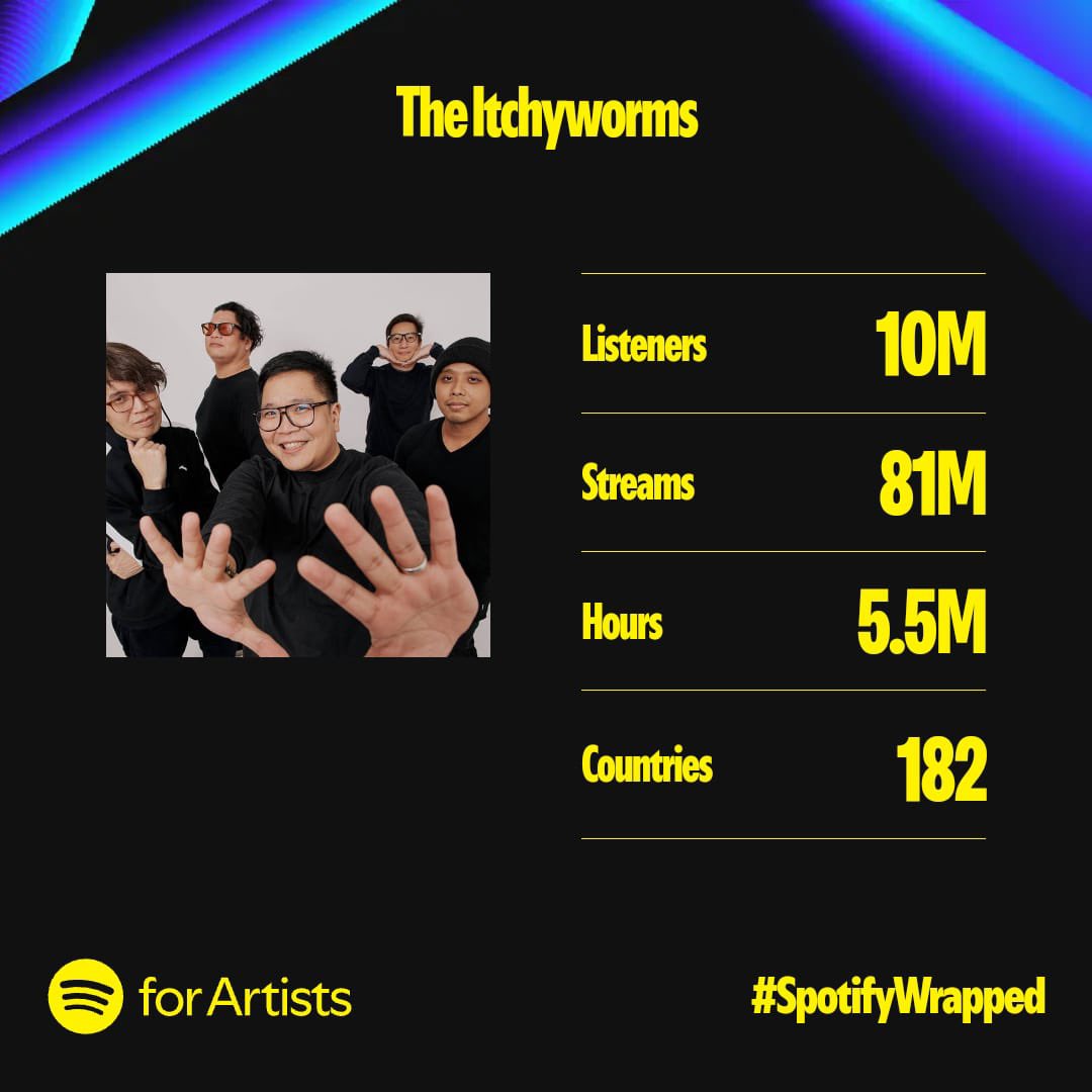itchykel's tweet photo. Kung may Piso lang sana kami sa bawat stream, tuluyan na kaming yayabang. Pero wala eh. So, thanks nalang sa pag kinig. 🤲🏻🤣 #SpotifyWrapped https://t.co/aNQpyigK4k