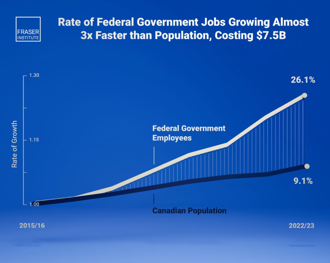 franco_nomics's tweet image. The size and cost of the federal bureaucracy is out of control. 

Cut, cut, cut.