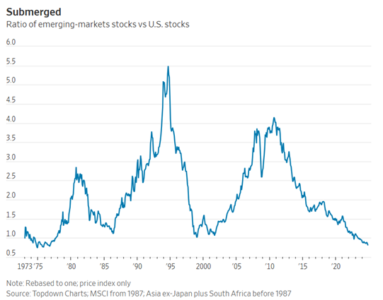 mx_frck's tweet photo. 🧵Thread 1/8 : L’ETF "Emerging Markets" : un pari sur la croissance future 🌏    

Je t'explique pourquoi miser sur les pays émergents n'est pas une si mauvaise idée.  

#ETF #EmergingMarkets #Finance #bourse https://t.co/XiVHqHjGSW