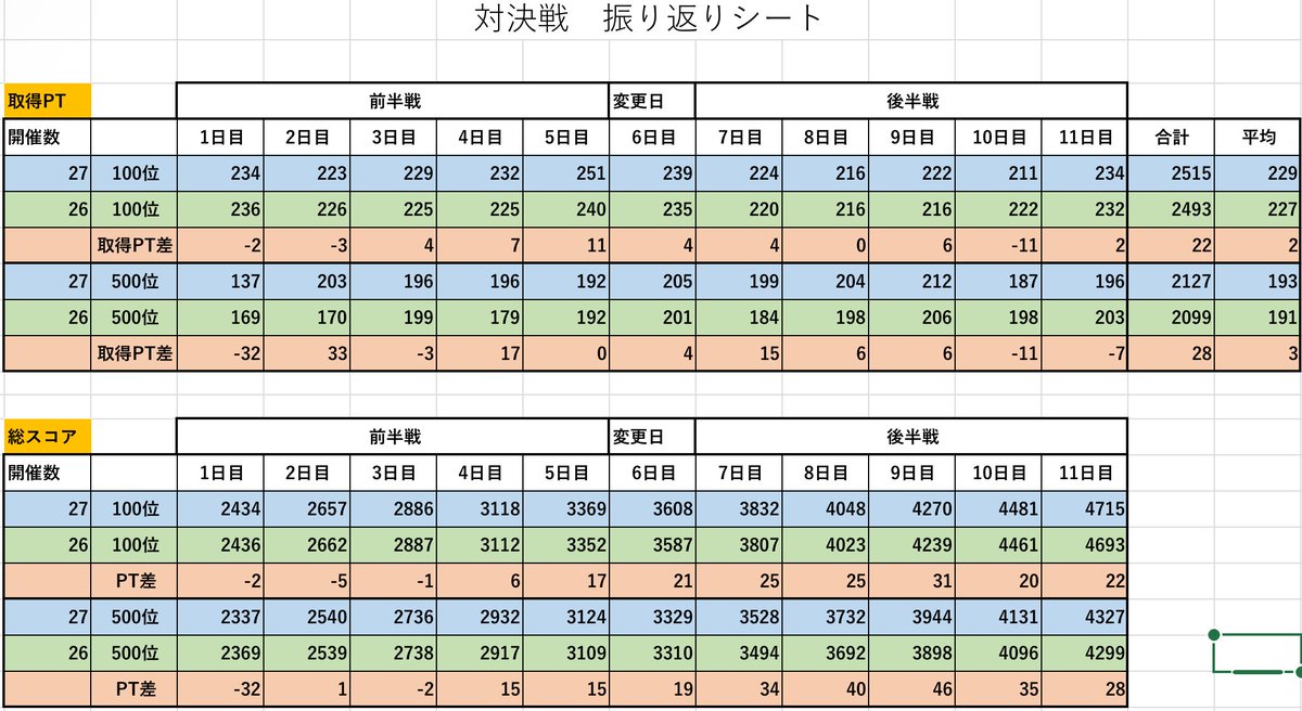 対決戦振り返り
参考程度にどうぞ
100位、500位をの目安になれば
#スパロボDD　#対決戦
