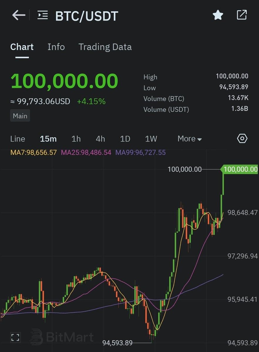 lukebelmar's tweet photo. Everyone buys Bitcoin at the price they deserve. We really fkn pull it off! GM degens! https://t.co/MoKxhlhSlT