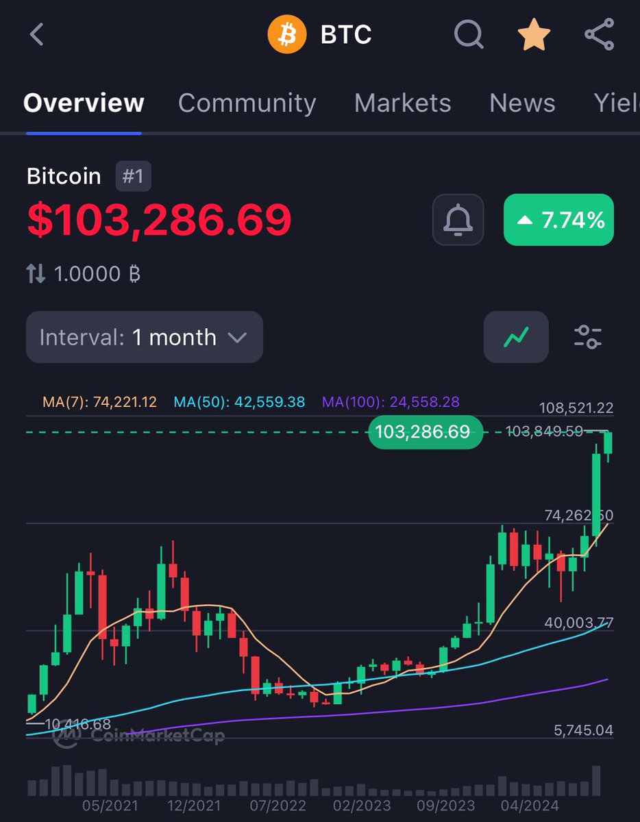 CryptoHODLBTC's tweet photo. $100k bitcoin All Time High!!!!!! #Bitcoin #BTC https://t.co/LYKi9Nfr4b