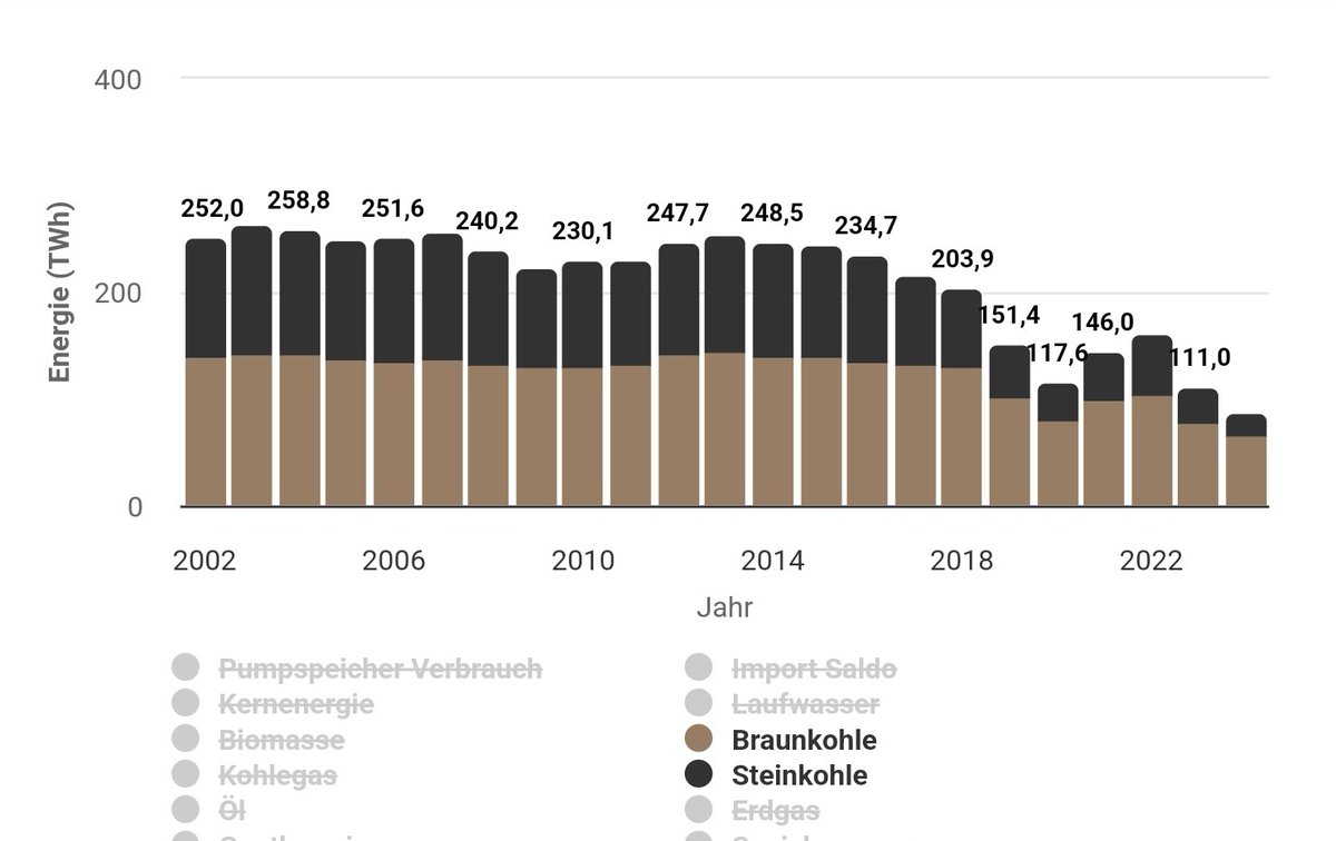 Die Kohleverstromung fällt dieses Jahr auf ein neues Rekordtief.
Bis Ende des Jahres werden insgesamt circa 95 TWh erreicht.

Damit geht die Kohleverstromung um 14% gegenüber 2023 zurück.

Und schaut euch die CDU Jahre an:
Da ging bei der Kohle nichts zurück!

#CDUistUnwaehlbar
