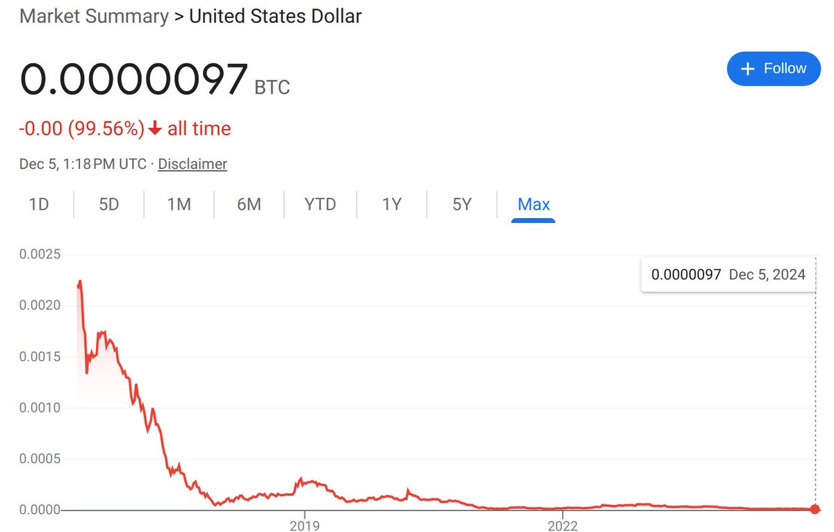 $1 is now worth less than 10^(-5) BTC. Where will it go from there?