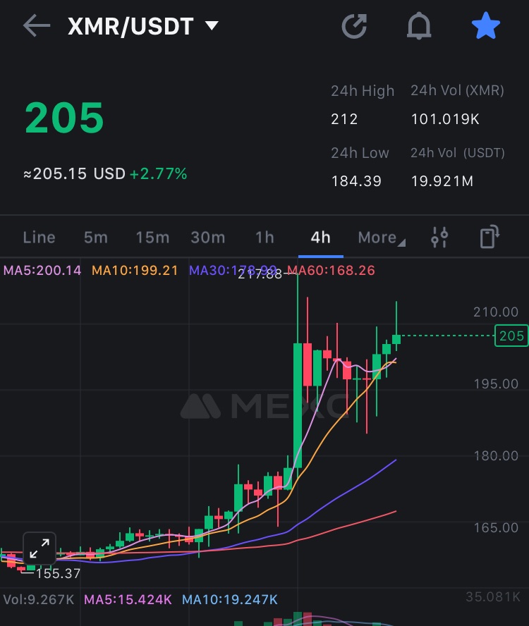 xmrltc's tweet image. Most undervalued L1 coin: $XMR