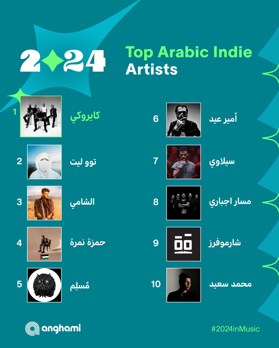 Anghami (@anghami) on Twitter photo اكتشف توب الفنّانين اللي سيطروا على أنواع الموسيقى في 2024 🎶
#2024_بالموسيقى
🔗 g.angha.me/q0nor4l6 🔗
<a href="/CairoKee/">Cairokee</a> <a href="/tul8te/">TUL8TE</a> <a href="/AlShamiMusic/">Al Shami</a> <a href="/HamzaNamira/">Hamza Namira</a> <a href="/AmirEid/">Amir Eid</a> <a href="/siilawyofficiaI/">حُسام السيلاوي - Siilawy♩</a> <a href="/massaregbari1/">Massar Egbari</a> <a href="/sharmoofers/">Sharmoofers</a> #مسلم #محمد_سعيد اكتشف توب الفنّانين اللي سيطروا على أنواع الموسيقى في 2024 🎶
#2024_بالموسيقى
🔗 g.angha.me/q0nor4l6 🔗
<a href="/CairoKee/">Cairokee</a> <a href="/tul8te/">TUL8TE</a> <a href="/AlShamiMusic/">Al Shami</a> <a href="/HamzaNamira/">Hamza Namira</a> <a href="/AmirEid/">Amir Eid</a> <a href="/siilawyofficiaI/">حُسام السيلاوي - Siilawy♩</a> <a href="/massaregbari1/">Massar Egbari</a> <a href="/sharmoofers/">Sharmoofers</a> #مسلم #محمد_سعيد