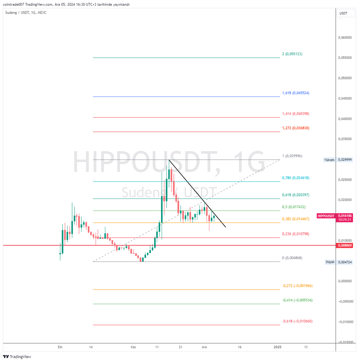 cointraderist's tweet photo. $hippo

#sui ekosisteminin en güçlü tokenlerinden birisi olan #hippo

0,382 düzeltmesini çok güzel yapmış üstten gelen bir direnç çizgimiz var orayı sert geçebilirsek güzel bir hareket görebiliriz

0,382 altı mum kapanışı stop olmamızı sağlar

Onun haricinde 1,414 hedefliyorum https://t.co/J1PkEFBBdC